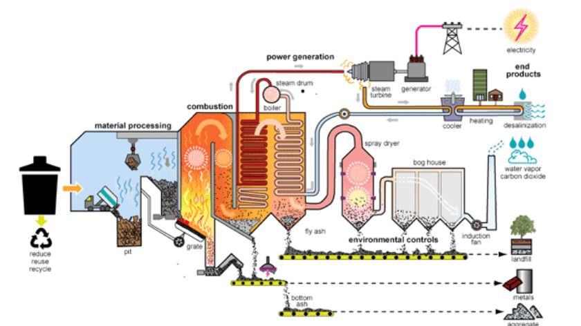 waste to energy